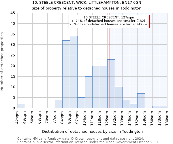 10, STEELE CRESCENT, WICK, LITTLEHAMPTON, BN17 6GN: Size of property relative to detached houses in Toddington