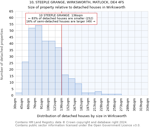 10, STEEPLE GRANGE, WIRKSWORTH, MATLOCK, DE4 4FS: Size of property relative to detached houses in Wirksworth