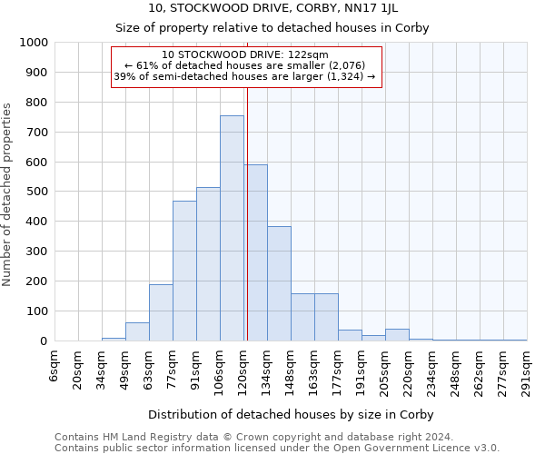 10, STOCKWOOD DRIVE, CORBY, NN17 1JL: Size of property relative to detached houses in Corby