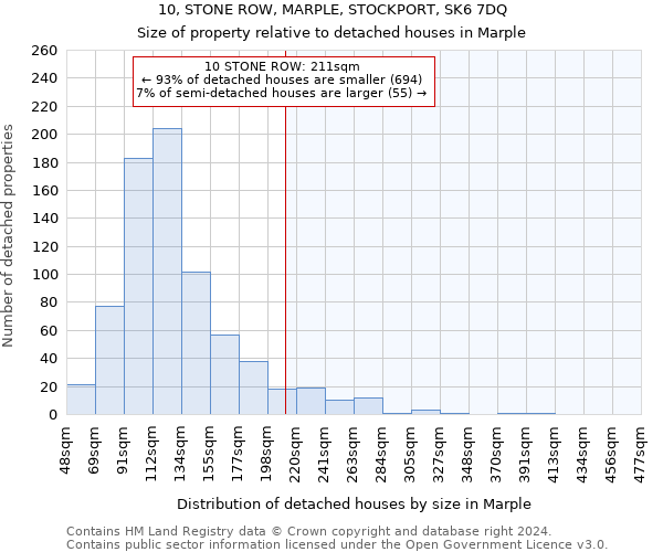 10, STONE ROW, MARPLE, STOCKPORT, SK6 7DQ: Size of property relative to detached houses in Marple