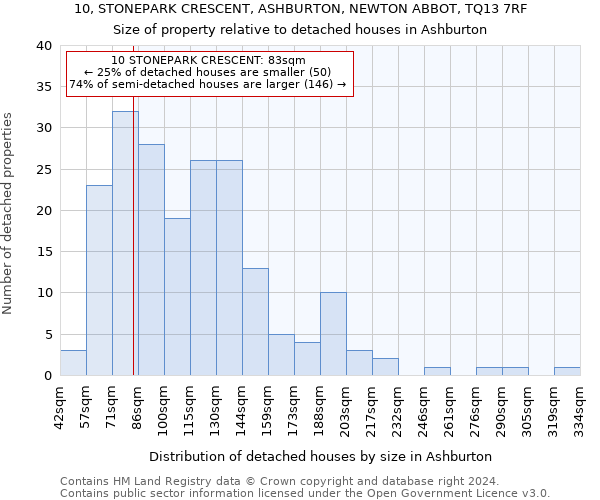 10, STONEPARK CRESCENT, ASHBURTON, NEWTON ABBOT, TQ13 7RF: Size of property relative to detached houses in Ashburton