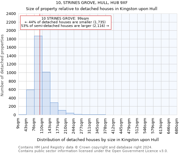 10, STRINES GROVE, HULL, HU8 9XF: Size of property relative to detached houses in Kingston upon Hull