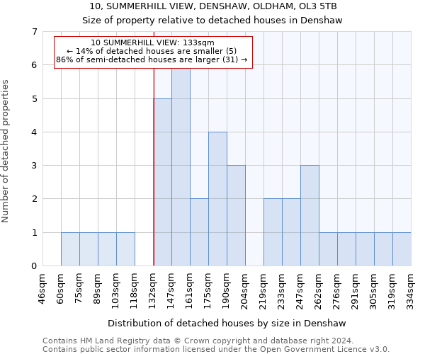 10, SUMMERHILL VIEW, DENSHAW, OLDHAM, OL3 5TB: Size of property relative to detached houses in Denshaw