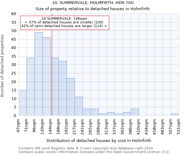 10, SUMMERVALE, HOLMFIRTH, HD9 7AG: Size of property relative to detached houses in Holmfirth