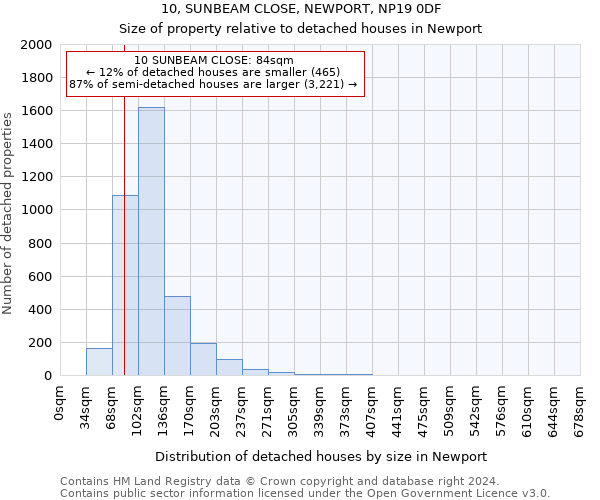 10, SUNBEAM CLOSE, NEWPORT, NP19 0DF: Size of property relative to detached houses in Newport