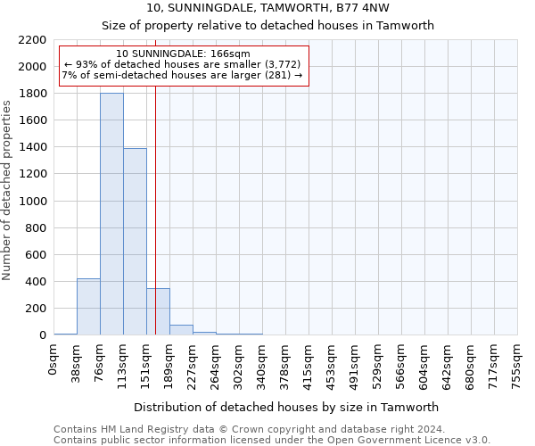 10, SUNNINGDALE, TAMWORTH, B77 4NW: Size of property relative to detached houses in Tamworth