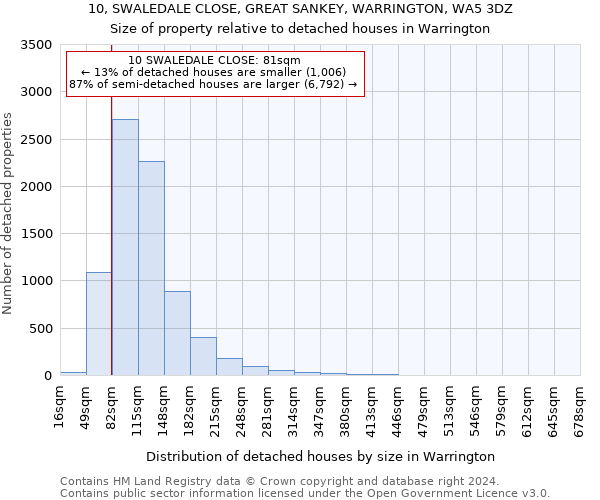 10, SWALEDALE CLOSE, GREAT SANKEY, WARRINGTON, WA5 3DZ: Size of property relative to detached houses in Warrington