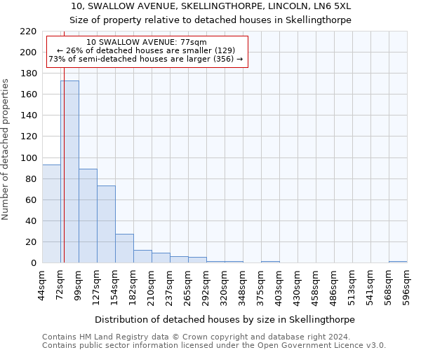 10, SWALLOW AVENUE, SKELLINGTHORPE, LINCOLN, LN6 5XL: Size of property relative to detached houses in Skellingthorpe