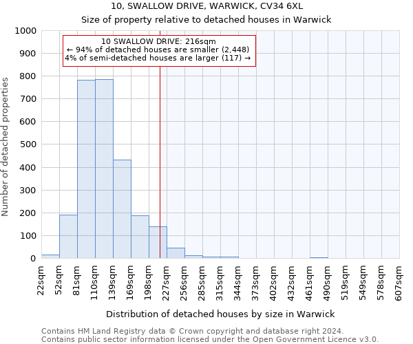 10, SWALLOW DRIVE, WARWICK, CV34 6XL: Size of property relative to detached houses in Warwick