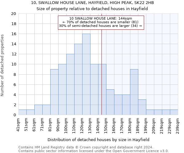 10, SWALLOW HOUSE LANE, HAYFIELD, HIGH PEAK, SK22 2HB: Size of property relative to detached houses in Hayfield