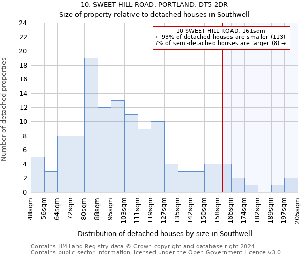 10, SWEET HILL ROAD, PORTLAND, DT5 2DR: Size of property relative to detached houses in Southwell