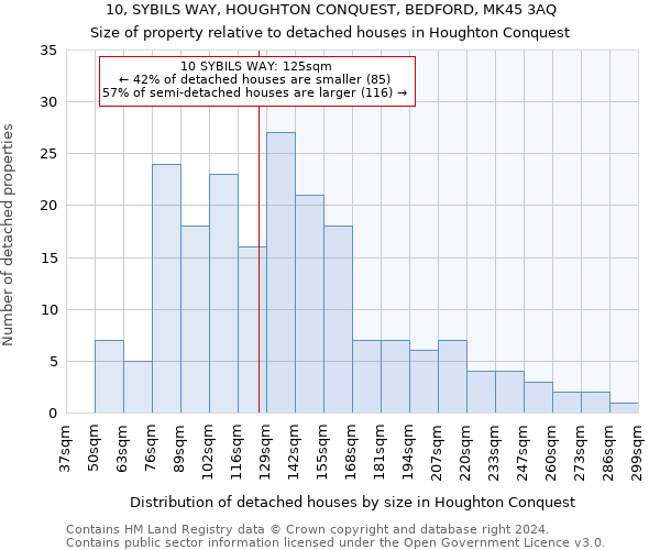 10, SYBILS WAY, HOUGHTON CONQUEST, BEDFORD, MK45 3AQ: Size of property relative to detached houses in Houghton Conquest