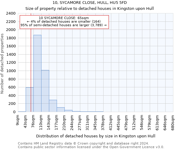 10, SYCAMORE CLOSE, HULL, HU5 5FD: Size of property relative to detached houses in Kingston upon Hull