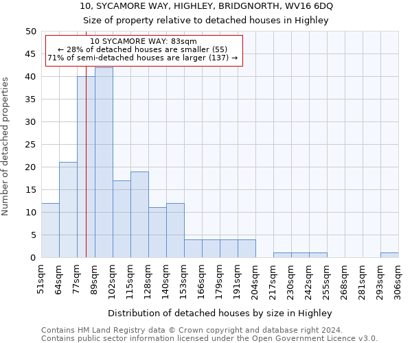 10, SYCAMORE WAY, HIGHLEY, BRIDGNORTH, WV16 6DQ: Size of property relative to detached houses in Highley