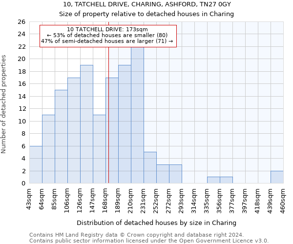 10, TATCHELL DRIVE, CHARING, ASHFORD, TN27 0GY: Size of property relative to detached houses in Charing