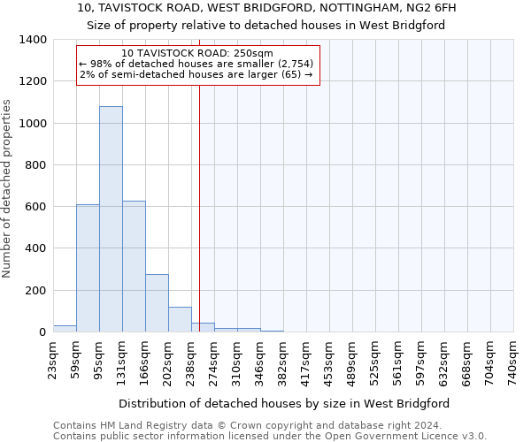 10, TAVISTOCK ROAD, WEST BRIDGFORD, NOTTINGHAM, NG2 6FH: Size of property relative to detached houses in West Bridgford