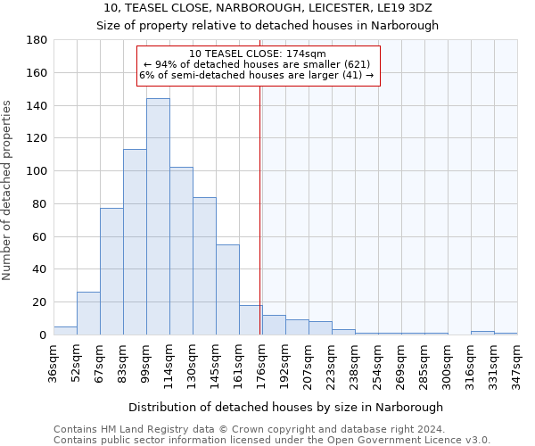 10, TEASEL CLOSE, NARBOROUGH, LEICESTER, LE19 3DZ: Size of property relative to detached houses in Narborough