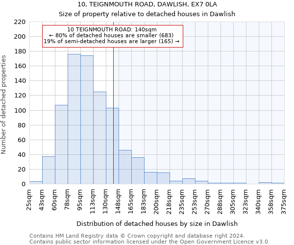 10, TEIGNMOUTH ROAD, DAWLISH, EX7 0LA: Size of property relative to detached houses in Dawlish