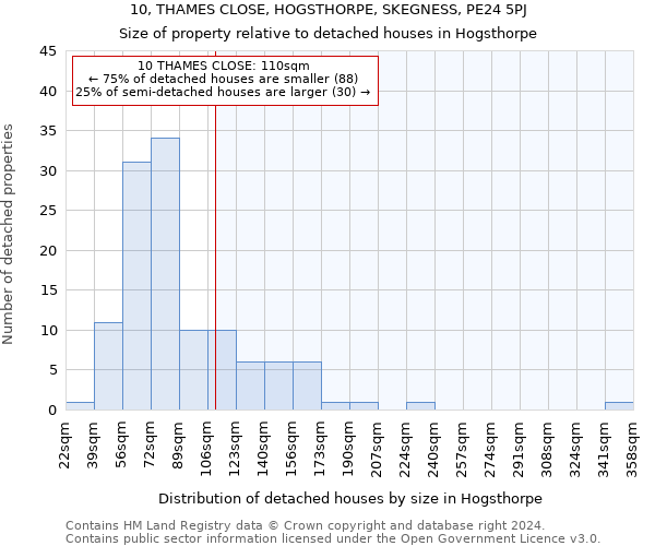 10, THAMES CLOSE, HOGSTHORPE, SKEGNESS, PE24 5PJ: Size of property relative to detached houses in Hogsthorpe