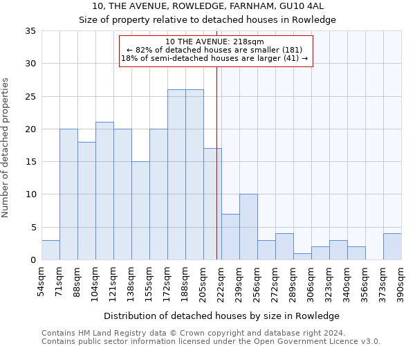 10, THE AVENUE, ROWLEDGE, FARNHAM, GU10 4AL: Size of property relative to detached houses in Rowledge