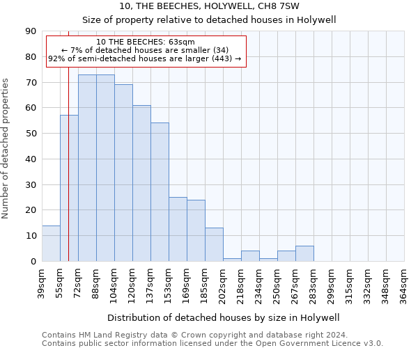 10, THE BEECHES, HOLYWELL, CH8 7SW: Size of property relative to detached houses in Holywell