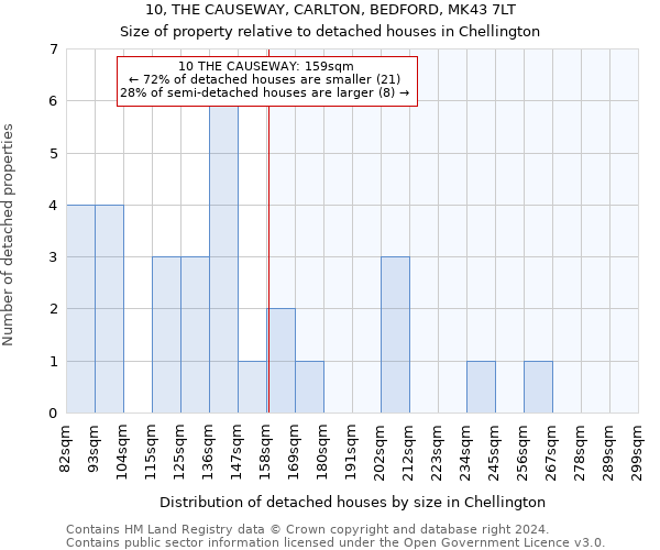 10, THE CAUSEWAY, CARLTON, BEDFORD, MK43 7LT: Size of property relative to detached houses in Chellington