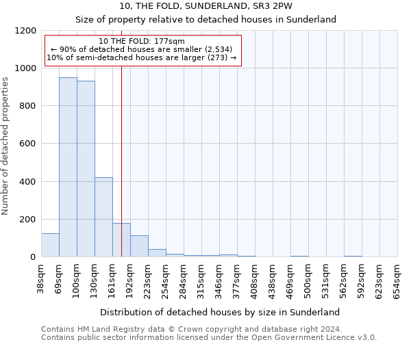 10, THE FOLD, SUNDERLAND, SR3 2PW: Size of property relative to detached houses in Sunderland