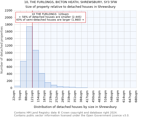 10, THE FURLONGS, BICTON HEATH, SHREWSBURY, SY3 5FW: Size of property relative to detached houses in Shrewsbury