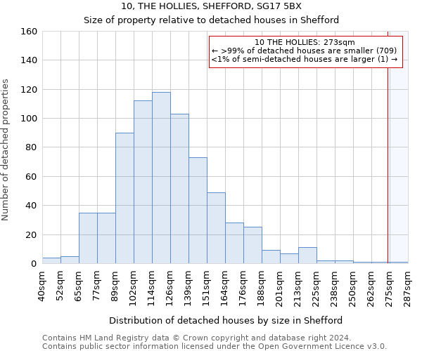 10, THE HOLLIES, SHEFFORD, SG17 5BX: Size of property relative to detached houses in Shefford