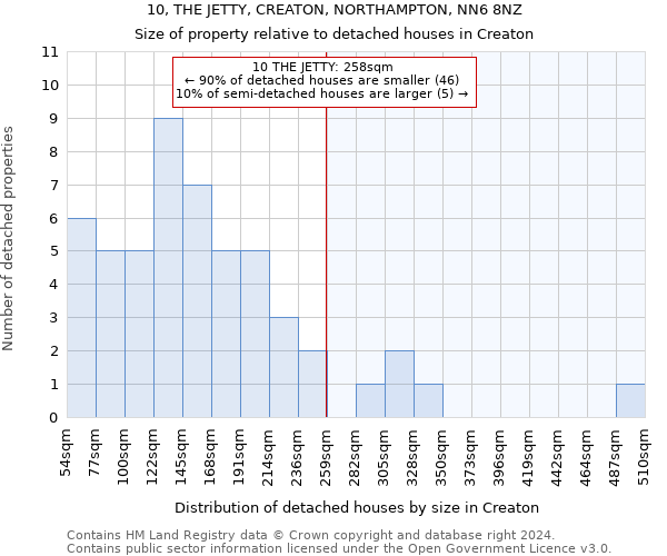 10, THE JETTY, CREATON, NORTHAMPTON, NN6 8NZ: Size of property relative to detached houses in Creaton