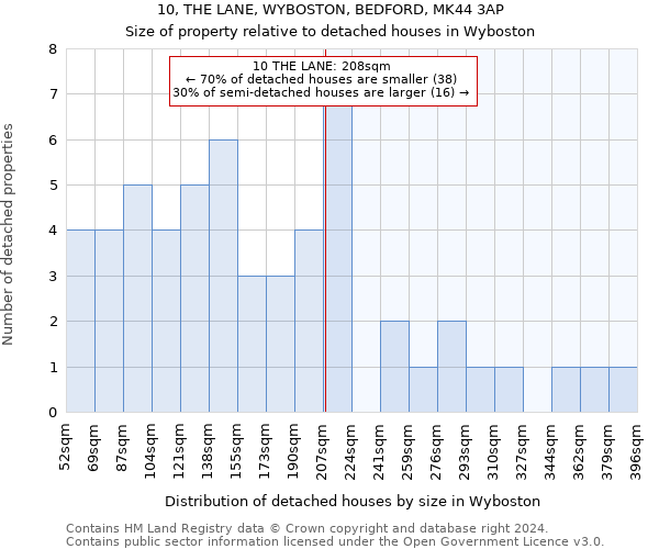 10, THE LANE, WYBOSTON, BEDFORD, MK44 3AP: Size of property relative to detached houses in Wyboston