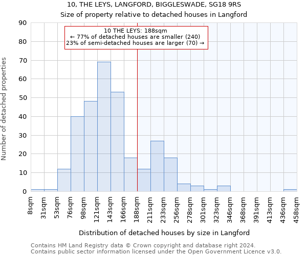 10, THE LEYS, LANGFORD, BIGGLESWADE, SG18 9RS: Size of property relative to detached houses in Langford