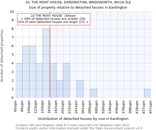 10, THE MOAT HOUSE, EARDINGTON, BRIDGNORTH, WV16 5LE: Size of property relative to detached houses in Eardington