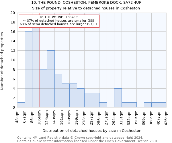 10, THE POUND, COSHESTON, PEMBROKE DOCK, SA72 4UF: Size of property relative to detached houses in Cosheston