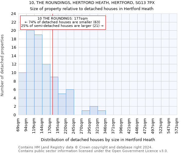 10, THE ROUNDINGS, HERTFORD HEATH, HERTFORD, SG13 7PX: Size of property relative to detached houses in Hertford Heath