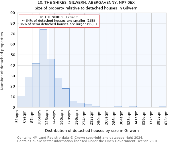 10, THE SHIRES, GILWERN, ABERGAVENNY, NP7 0EX: Size of property relative to detached houses in Gilwern