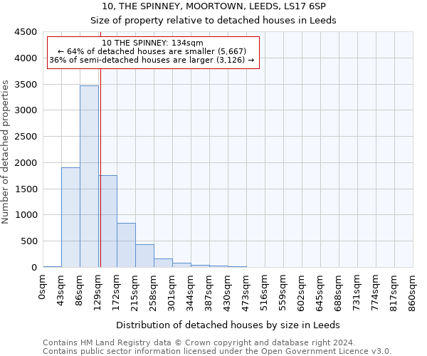 10, THE SPINNEY, MOORTOWN, LEEDS, LS17 6SP: Size of property relative to detached houses in Leeds