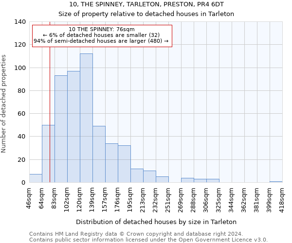 10, THE SPINNEY, TARLETON, PRESTON, PR4 6DT: Size of property relative to detached houses in Tarleton