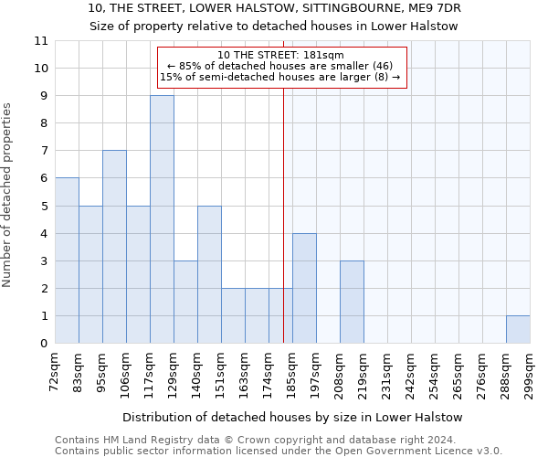 10, THE STREET, LOWER HALSTOW, SITTINGBOURNE, ME9 7DR: Size of property relative to detached houses in Lower Halstow