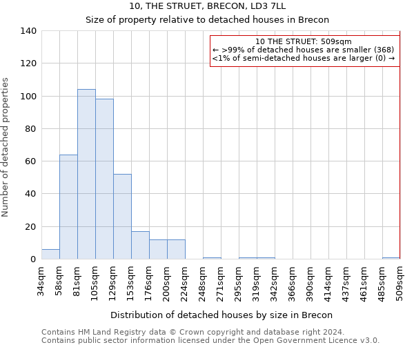 10, THE STRUET, BRECON, LD3 7LL: Size of property relative to detached houses in Brecon