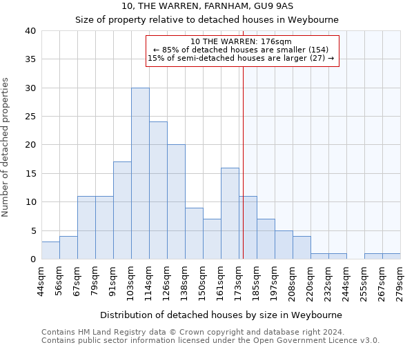 10, THE WARREN, FARNHAM, GU9 9AS: Size of property relative to detached houses in Weybourne