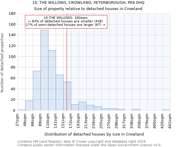 10, THE WILLOWS, CROWLAND, PETERBOROUGH, PE6 0HQ: Size of property relative to detached houses in Crowland