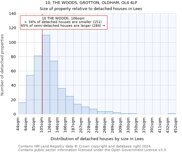 10, THE WOODS, GROTTON, OLDHAM, OL4 4LP: Size of property relative to detached houses in Lees