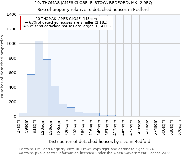 10, THOMAS JAMES CLOSE, ELSTOW, BEDFORD, MK42 9BQ: Size of property relative to detached houses in Bedford