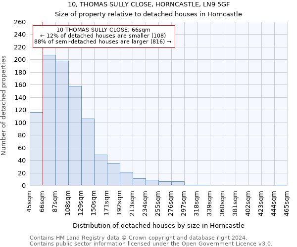 10, THOMAS SULLY CLOSE, HORNCASTLE, LN9 5GF: Size of property relative to detached houses in Horncastle