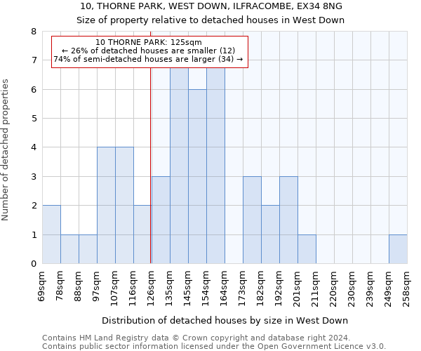 10, THORNE PARK, WEST DOWN, ILFRACOMBE, EX34 8NG: Size of property relative to detached houses in West Down