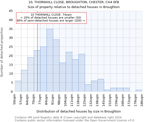 10, THORNHILL CLOSE, BROUGHTON, CHESTER, CH4 0FB: Size of property relative to detached houses in Broughton