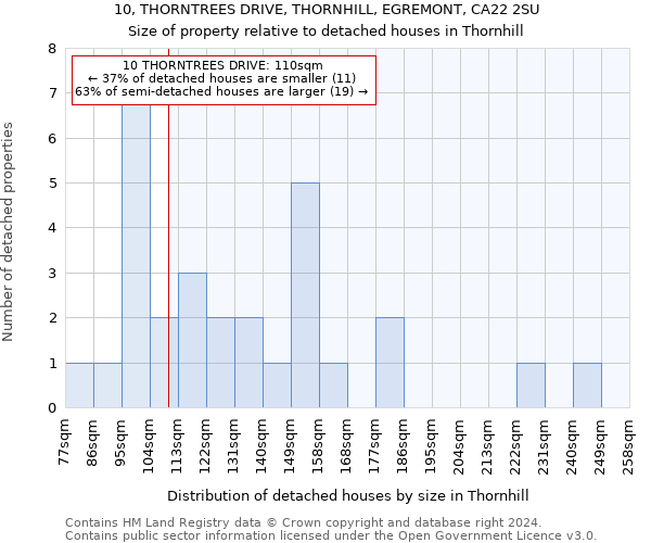 10, THORNTREES DRIVE, THORNHILL, EGREMONT, CA22 2SU: Size of property relative to detached houses in Thornhill