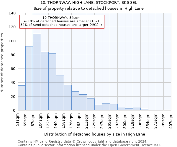 10, THORNWAY, HIGH LANE, STOCKPORT, SK6 8EL: Size of property relative to detached houses in High Lane