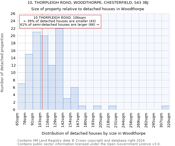 10, THORPLEIGH ROAD, WOODTHORPE, CHESTERFIELD, S43 3BJ: Size of property relative to detached houses in Woodthorpe